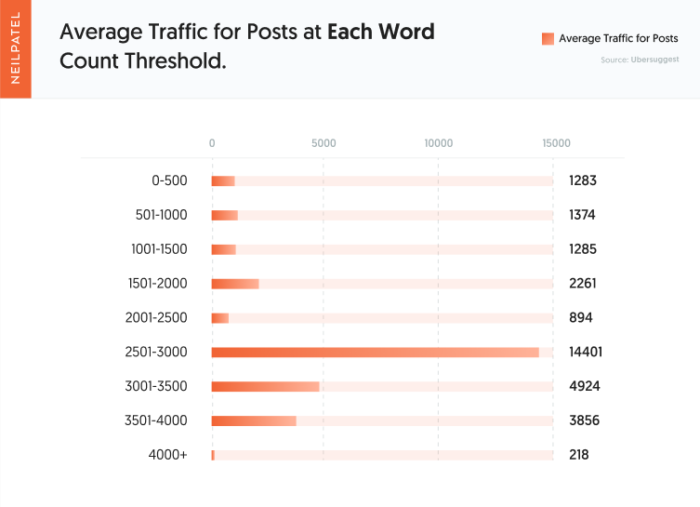 جذب ترافیک براساس تعداد کلمات مقالات