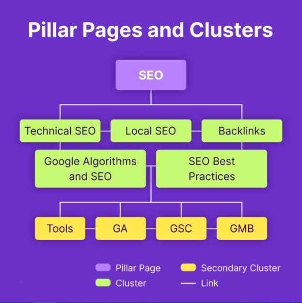 مدل محتوایی صفحه پیلار (Pillar Page) چیست